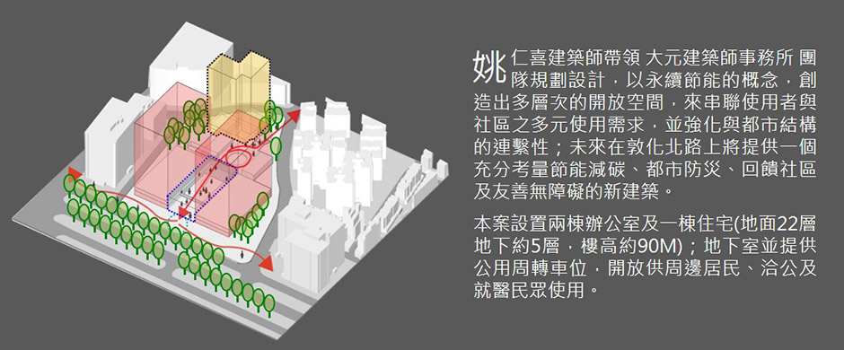 本案設置兩棟辦公室及一棟住宅(地面22層地下約5層，樓高90M)；地下室並提供公用周轉車位，開放供周邊居民、洽公及就醫民眾使用